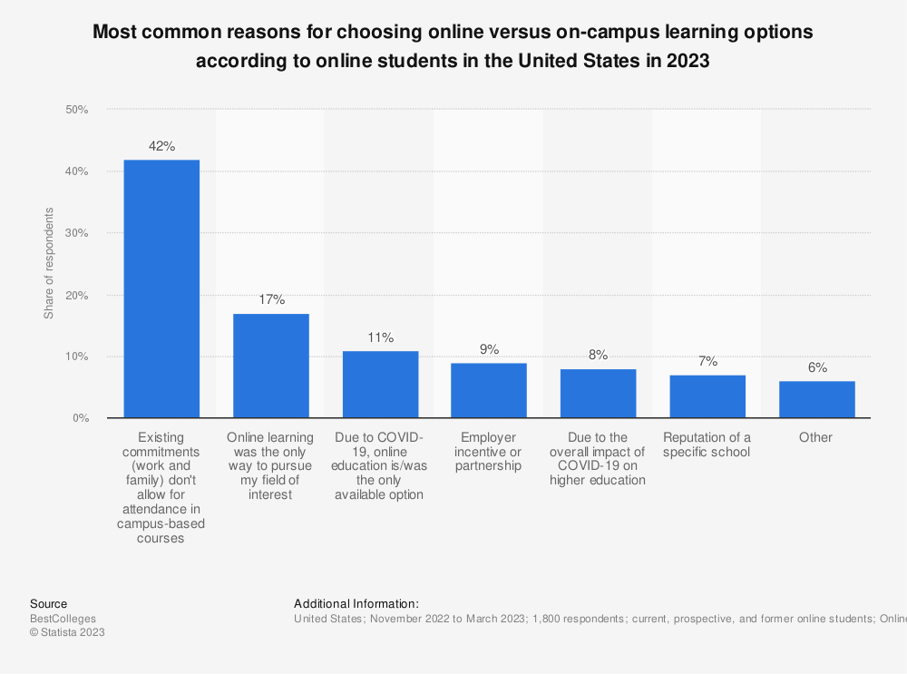 Reasons for online learning choices by students in 2023